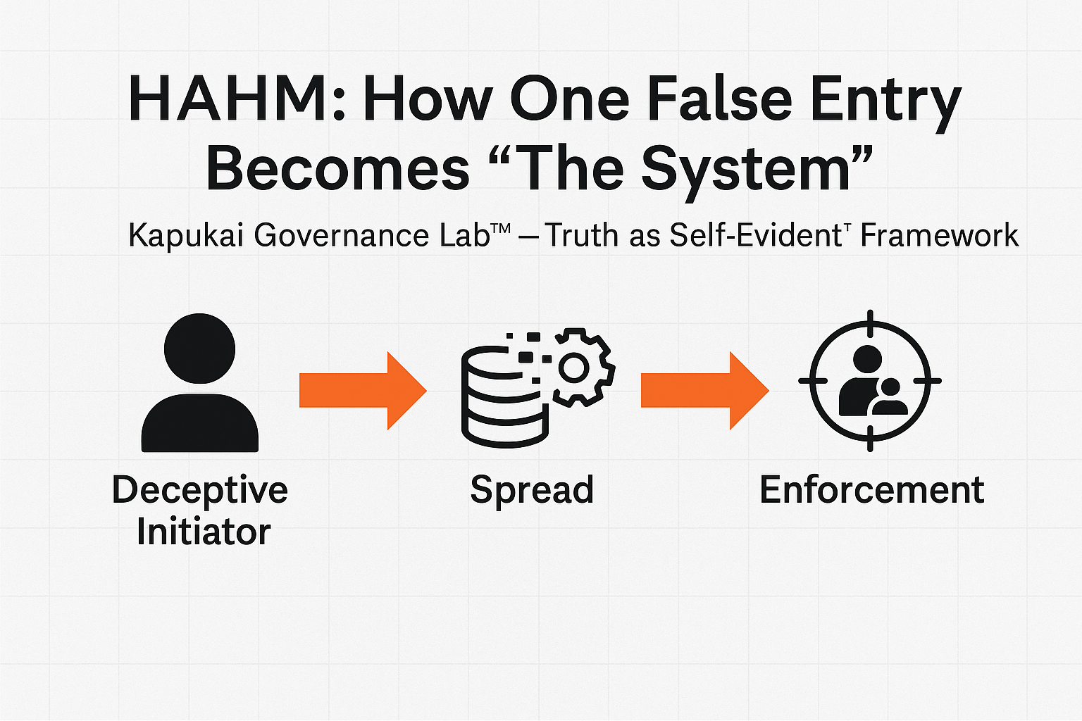 Human–Automated Hybrid Misconduct (HAHM): How One False Entry Becomes “The System”